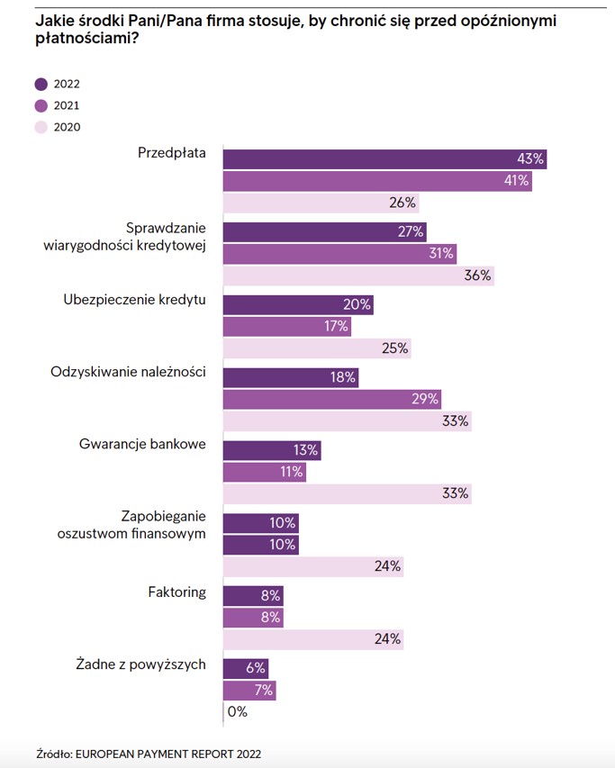 Środki ochrony przed opóźnionymi płatnościami