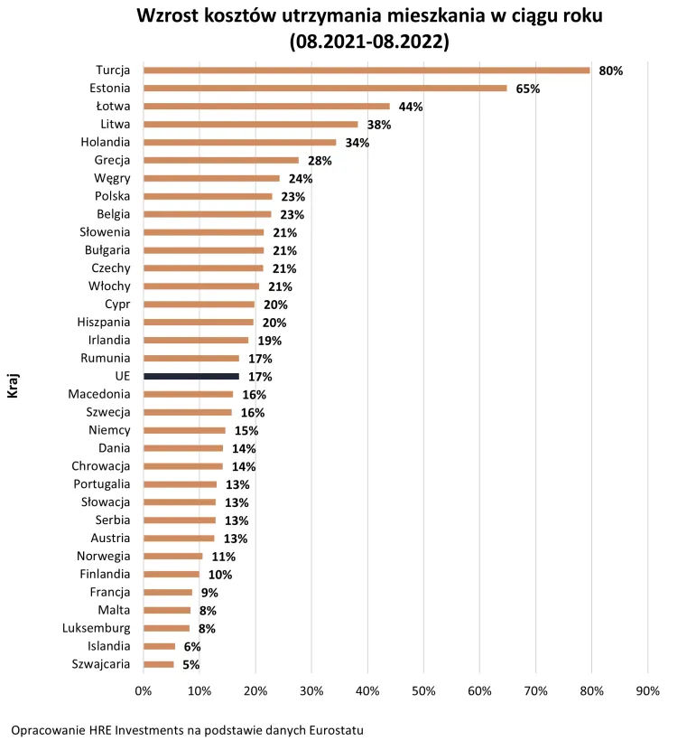 Koszty utrzymania mieszkania w Polsce wzrosły przez rok o 23 proc.