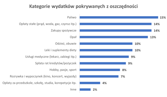 Kategorie produktów pokrywanych z oszczędności