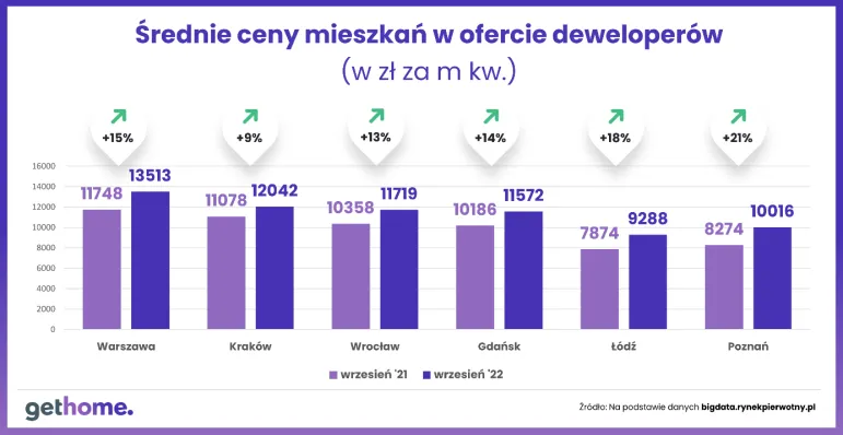 Budownictwo jednorodzinne w 2022 roku