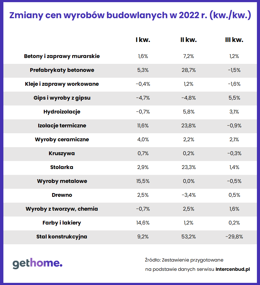 Zmiany cen materiałów budowlanych w 2022 roku