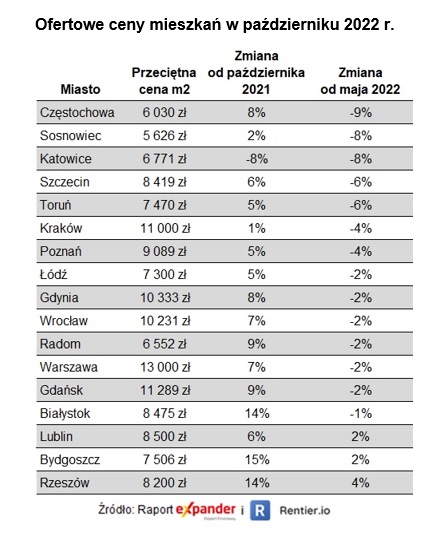 Ofertowe ceny mieszkań w październiju 2022