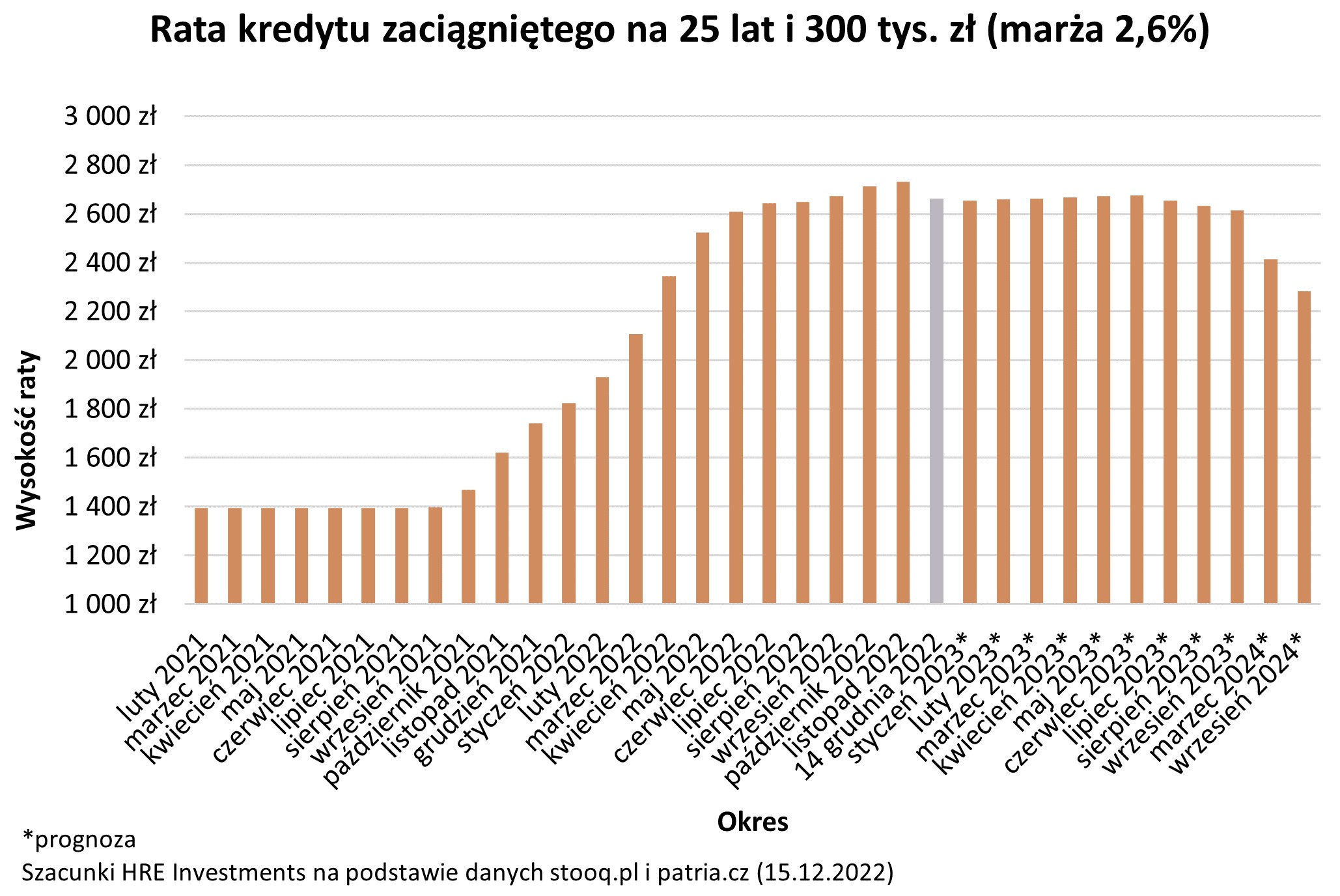 Rata kredytu hipotecznego - prognoza 2023 - wykres