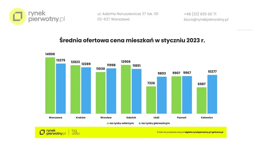 Średnia ofertowa cena mieszkań w styczniu 2023.