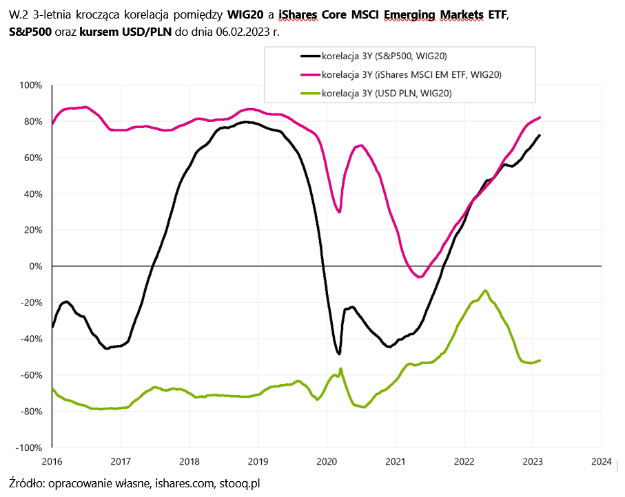 W2 3-letnia krocząca korelacja pomiędzy WIG20 a iShares Core MSCI Emerging Markets ETF, S&P500 oraz kursem USD/PLN do dnia 06-02-2023