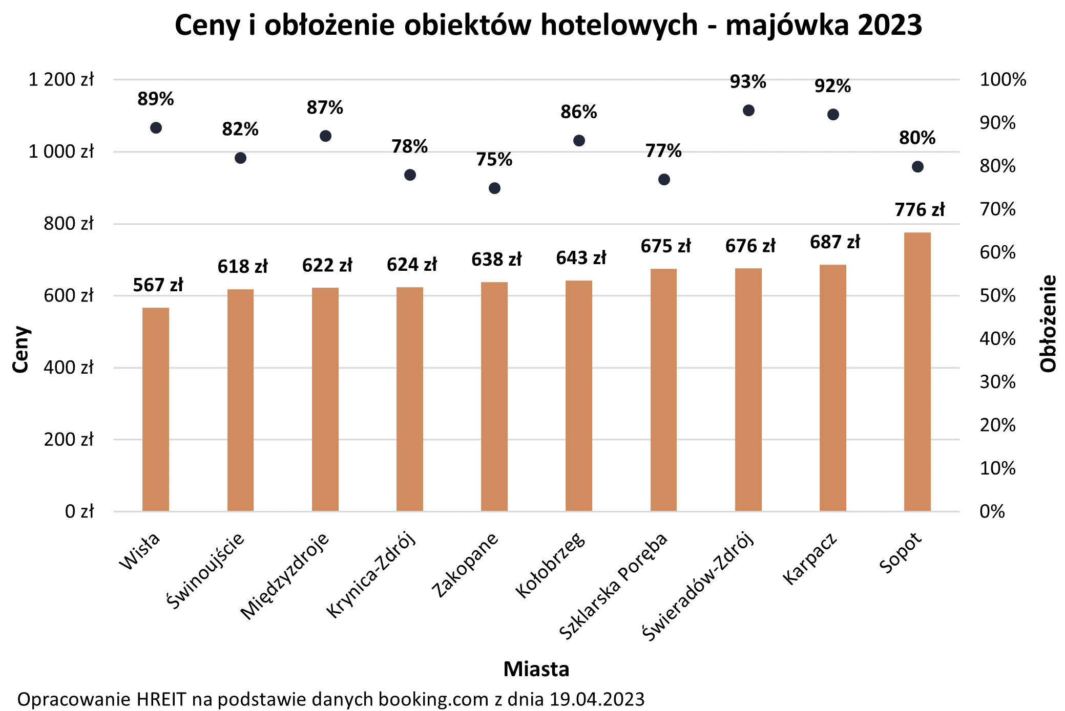 Majówka 2023 - ceny noclegów i obłożenie hoteli