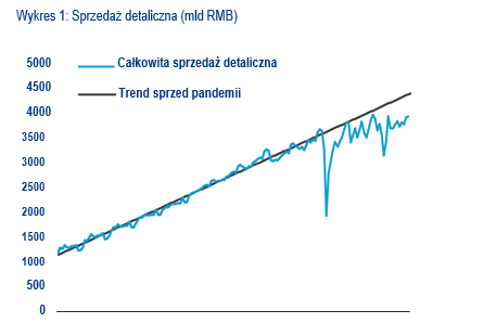 sprzedaż detaliczna w Chinach - wykres