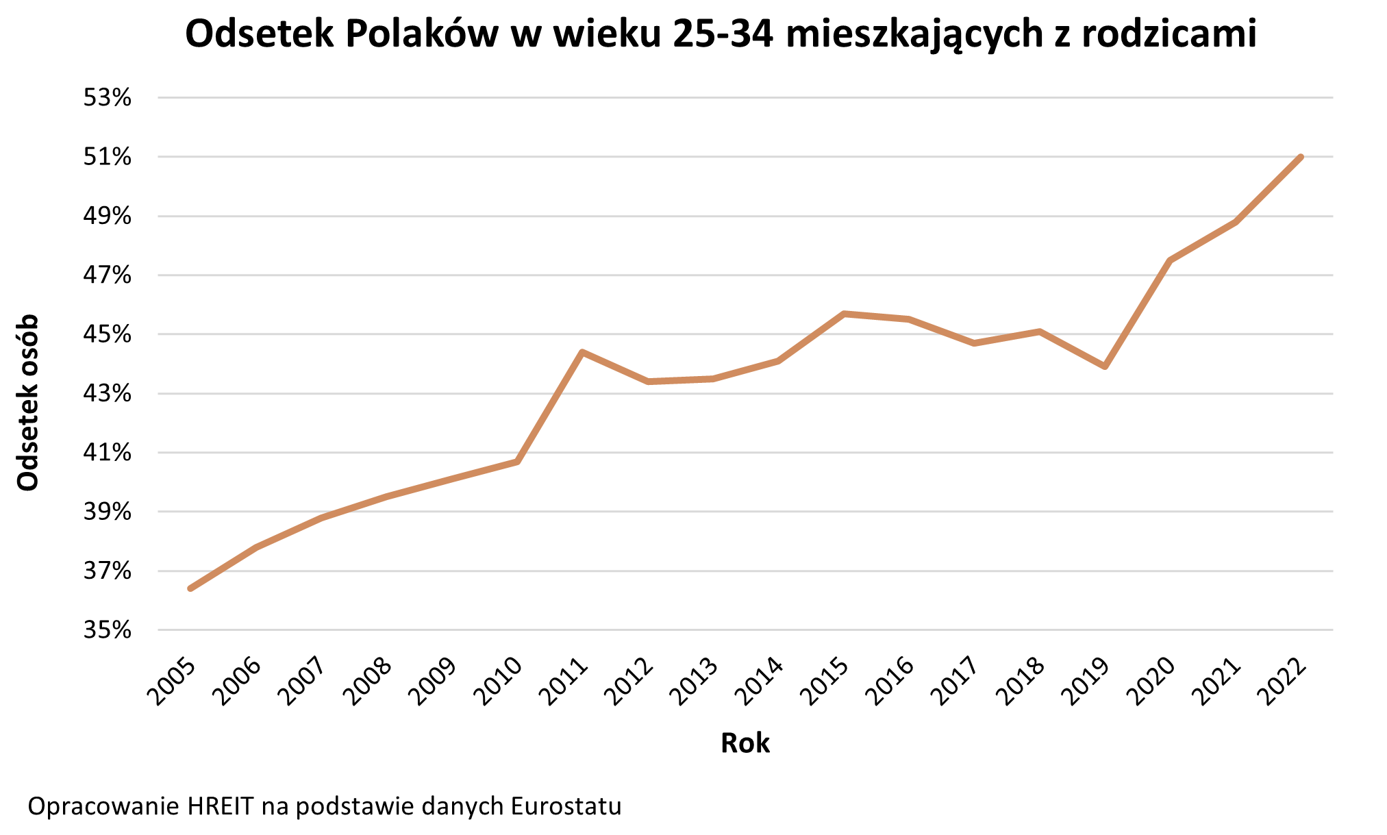 Ilu Polaków w wieku 25-34 mieszka z rodzicami