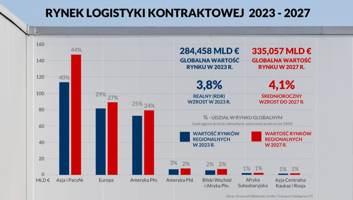 Stabilny wzrost na rynku logistyki kontraktowej do 2027 roku