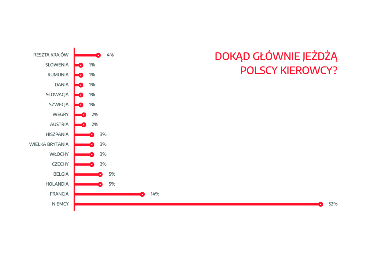 Na jakich trasach najczęściej jeżdżą polscy kierowcy ciężarówek?