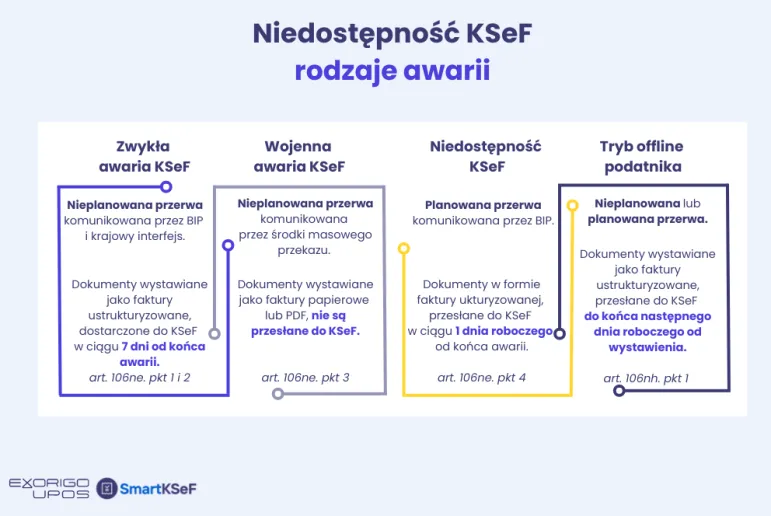 KSeF - rodzaje awarii - źródło - Exorigo-Upos