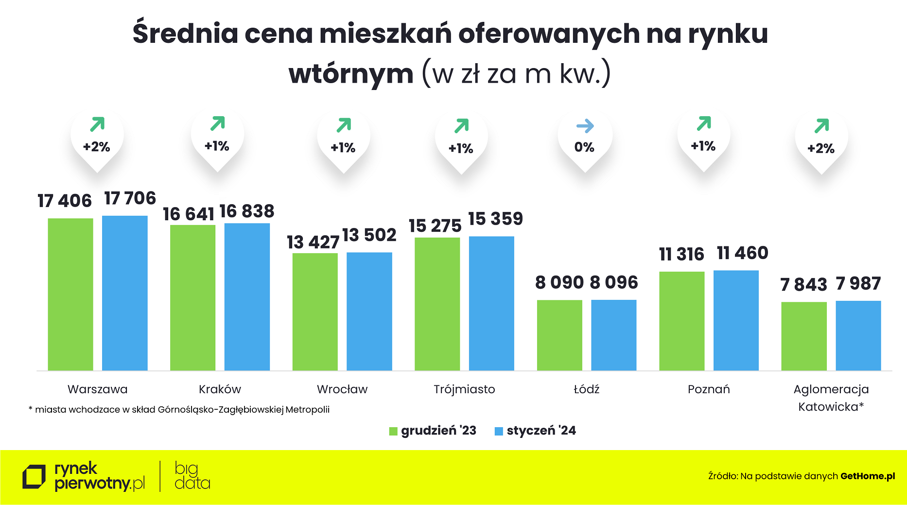 Ceny mieszkań - styczeń 2024-cena m kw.M-wtórny