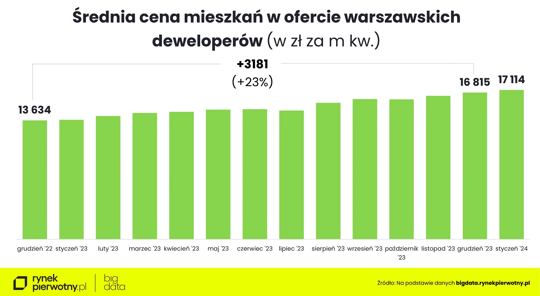 Ceny mieszkań - styczeń 2024-cena m kw.-Warszawa