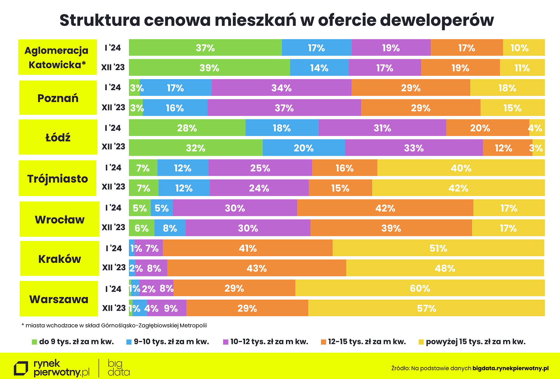 Ceny mieszkań - styczeń 2024-struktura cen m kw