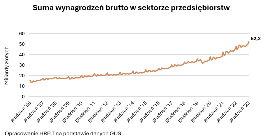 Suma wynagrodzeń brutto w przedsiębiorstwach