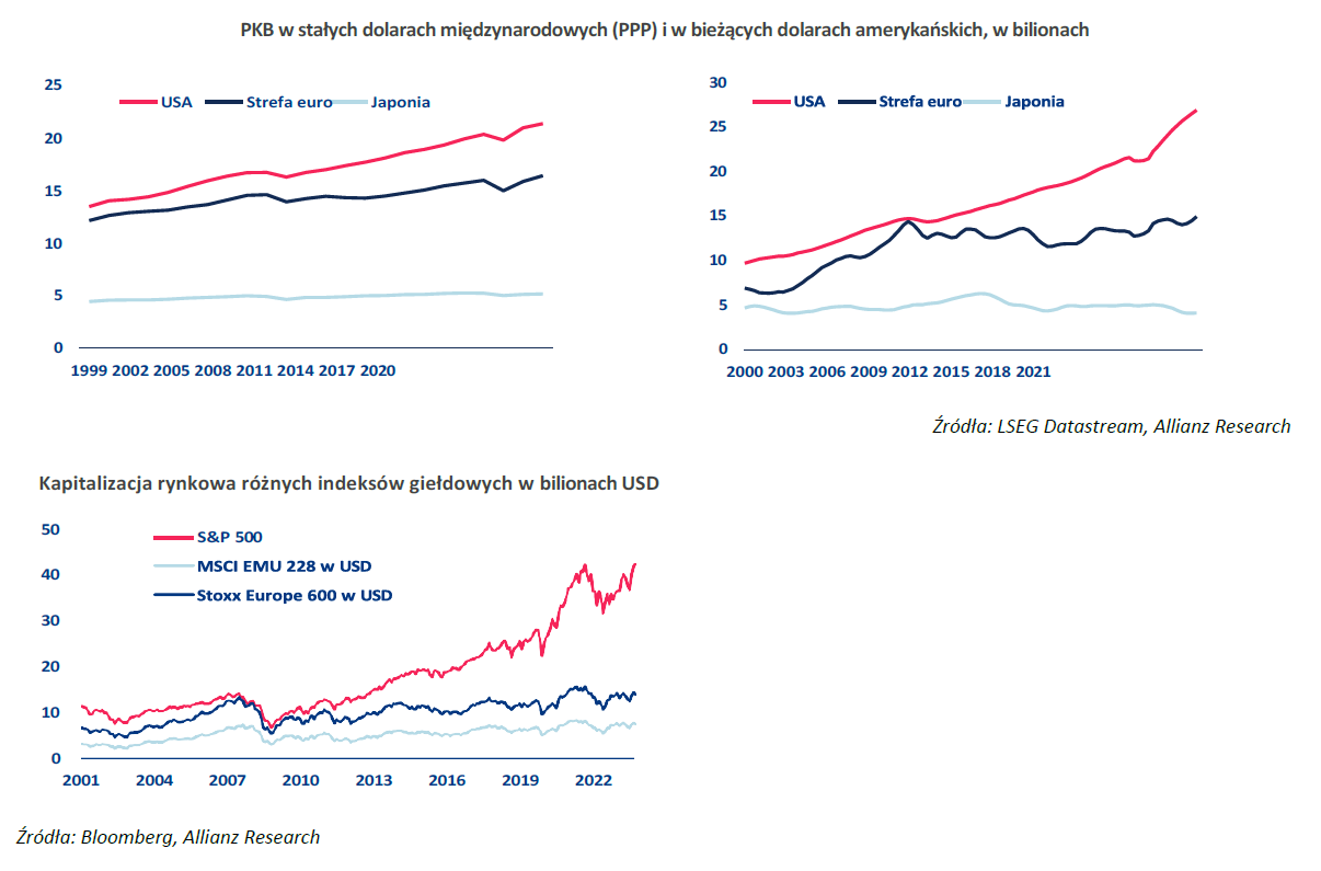 USA, strefa euro, Japonia - PKB, indeksy giełdowe