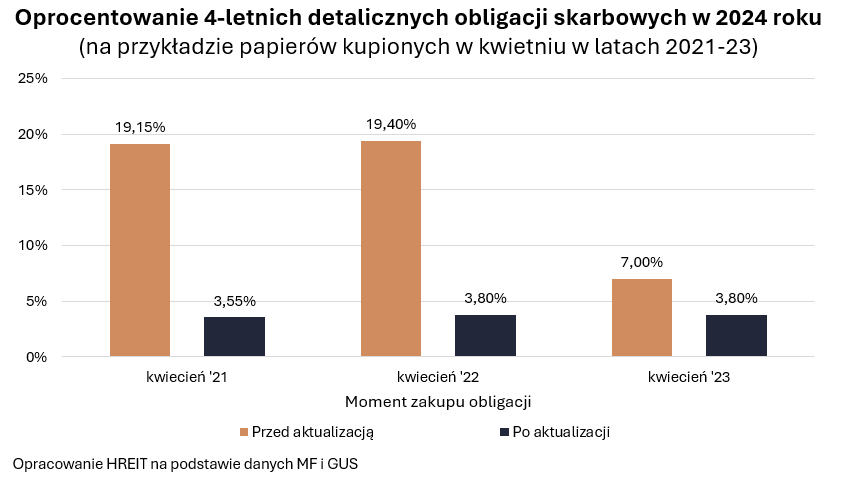 oprocentowanie 4letnich obligacji skarbowych 