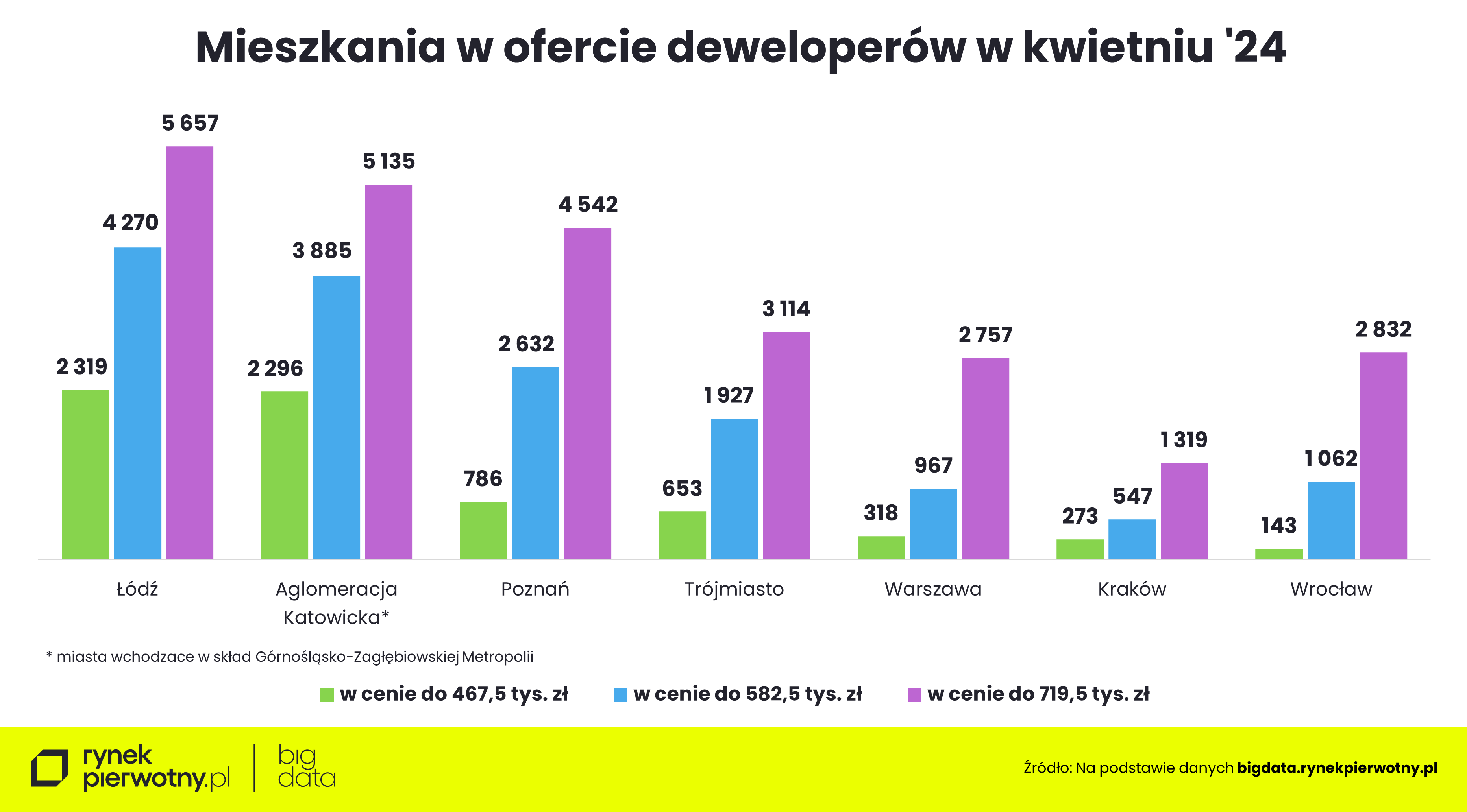 Ceny mieszkań - oferta deweloperów kwiecień 2024