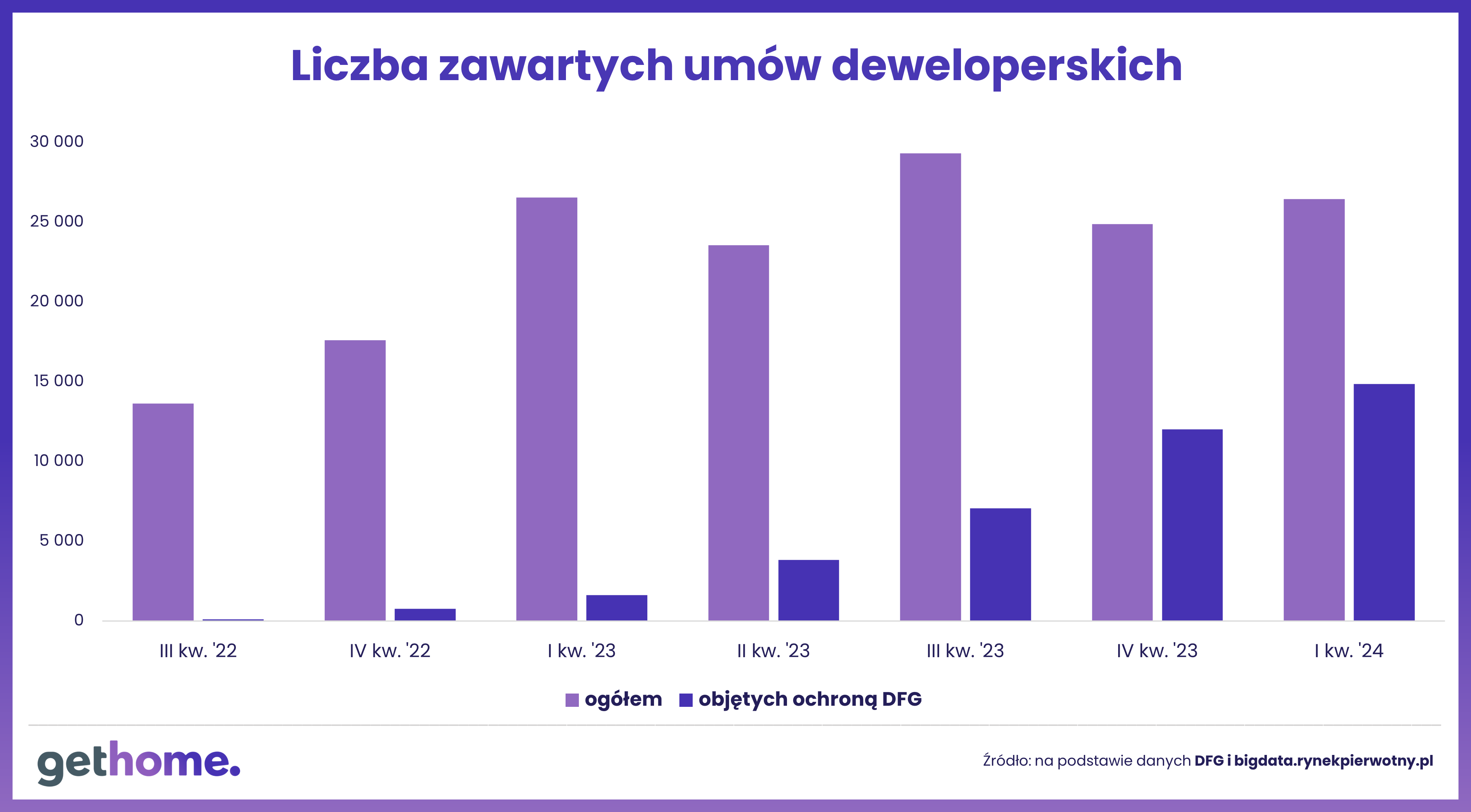 Warto wstrzymać się z umową deweloperską - DFG