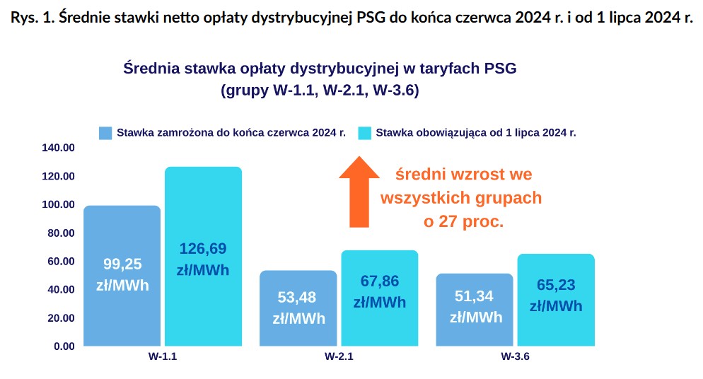 opłata dystrybucyjna za gaz od 1 lipca 2024 r.