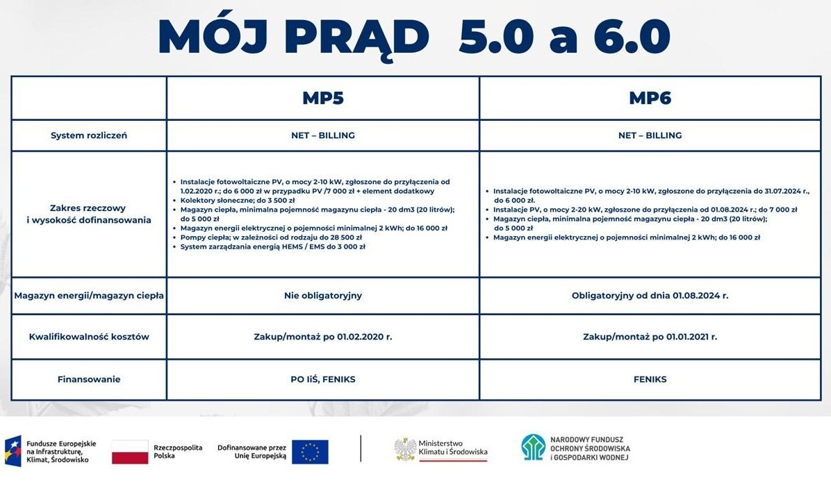 Mój Prąd 6.0: wnioski od 2 września 2024 r. Dofinansowanie mikroinstalacji PV przyłączonej po 1 sierpnia 2024 r. tylko z magazynem energii i rozliczanej w systemie net-billing
