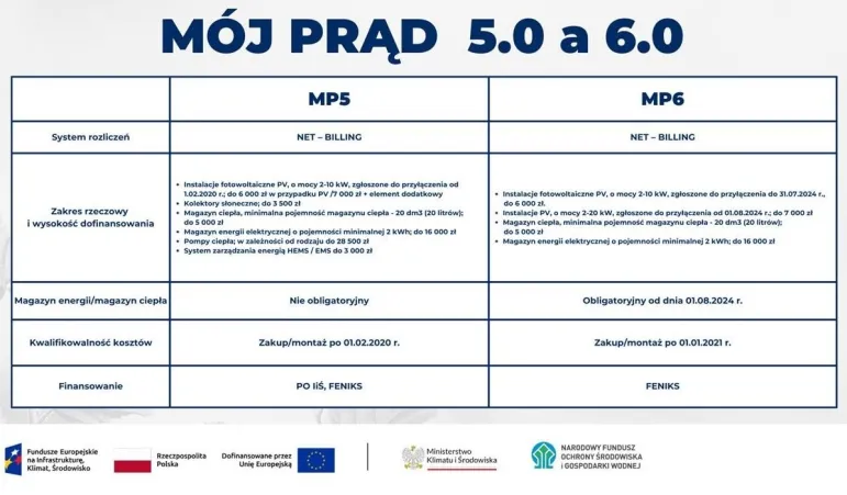 Mój Prąd 6.0: wnioski od 2 września 2024 r. Dofinansowanie mikroinstalacji PV przyłączonej po 1 sierpnia 2024 r. tylko z magazynem energii i rozliczanej w systemie net-billing