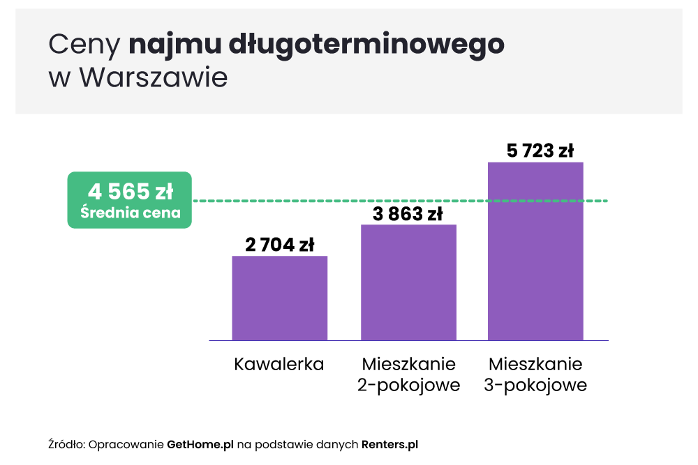 Ceny najmu długoterminowego w Warszawie 2024