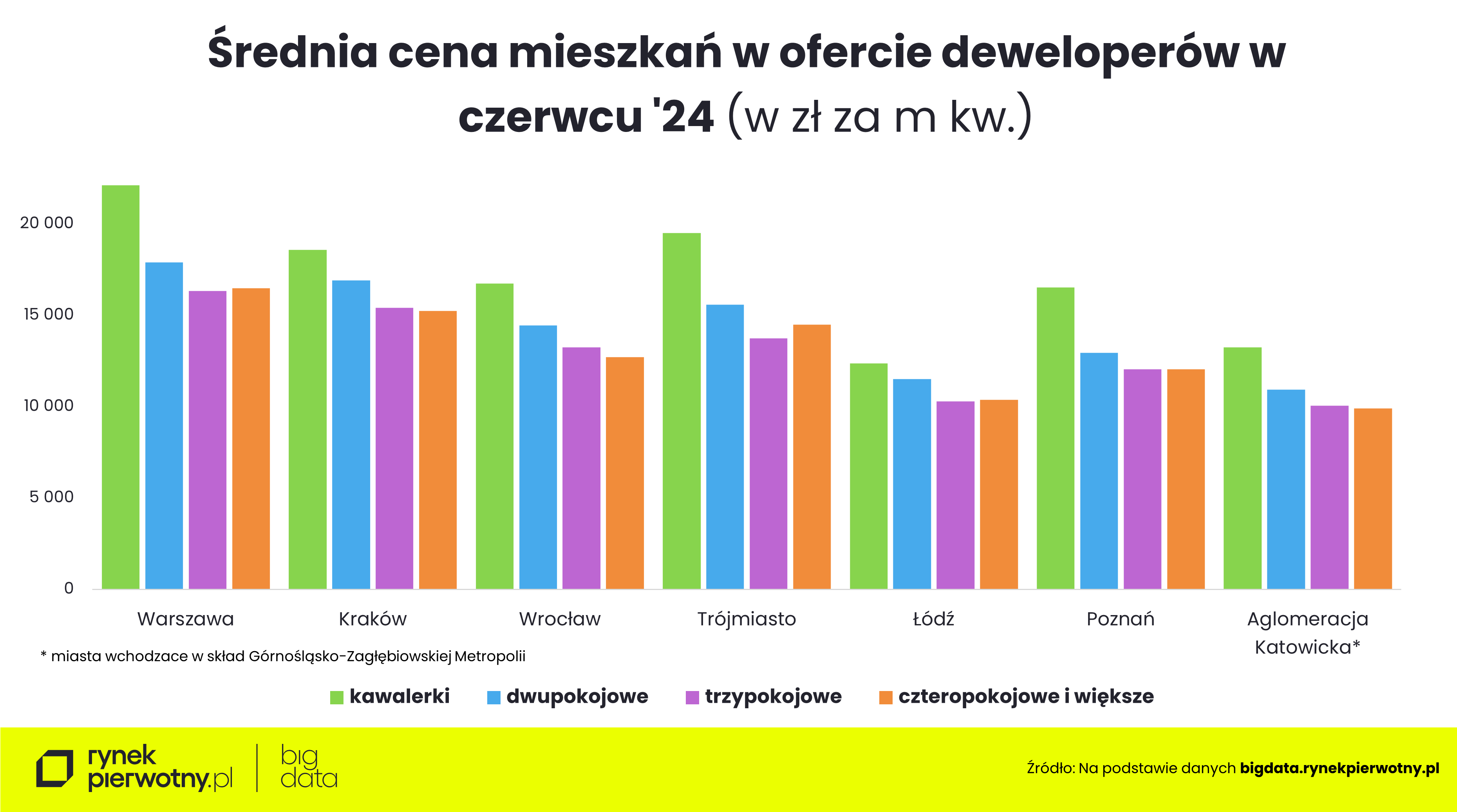 Średnia cena nowych mieszkań - czerwiec 2024 r.