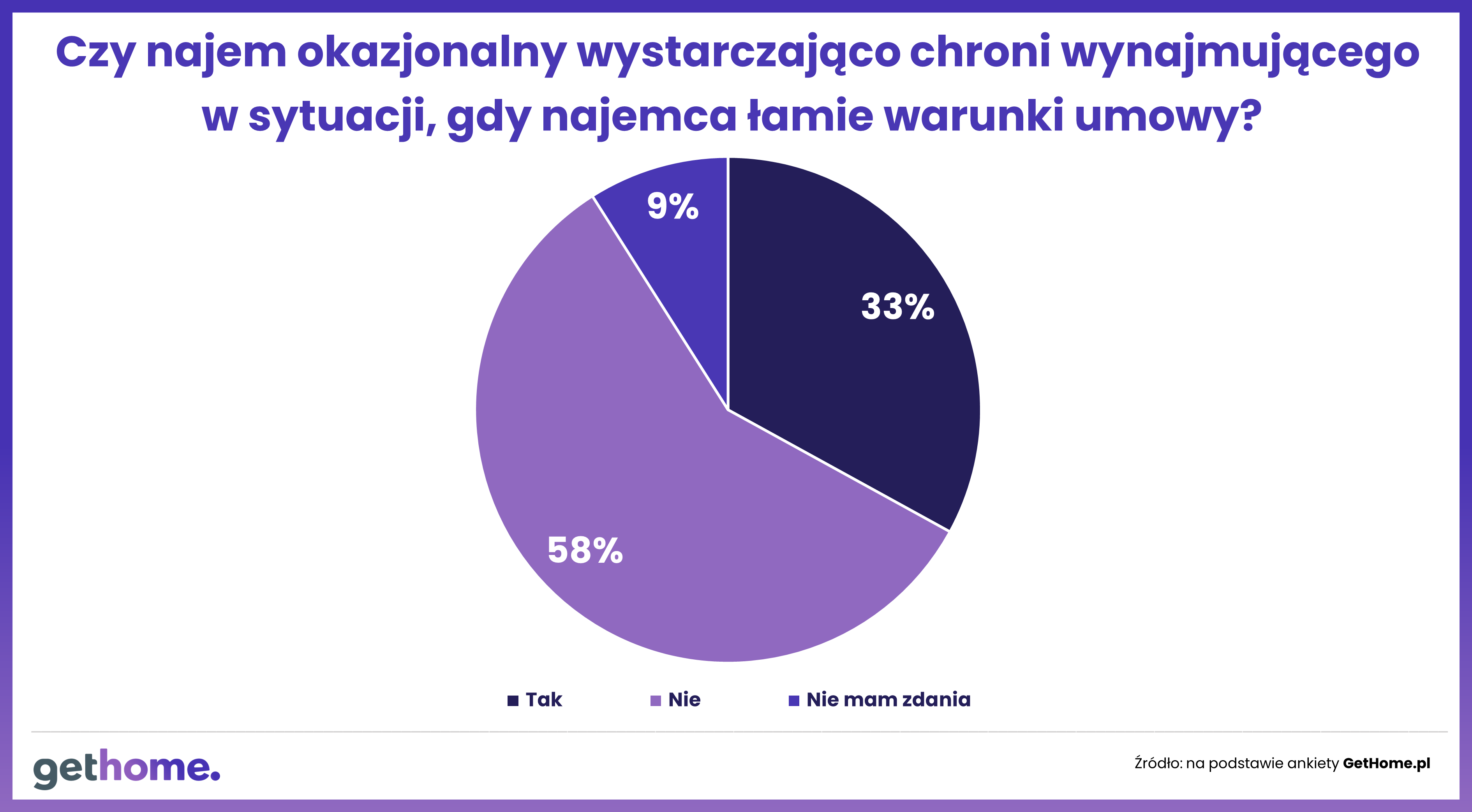 Najem okazjonalny-2024-czy chroni wynajmujących