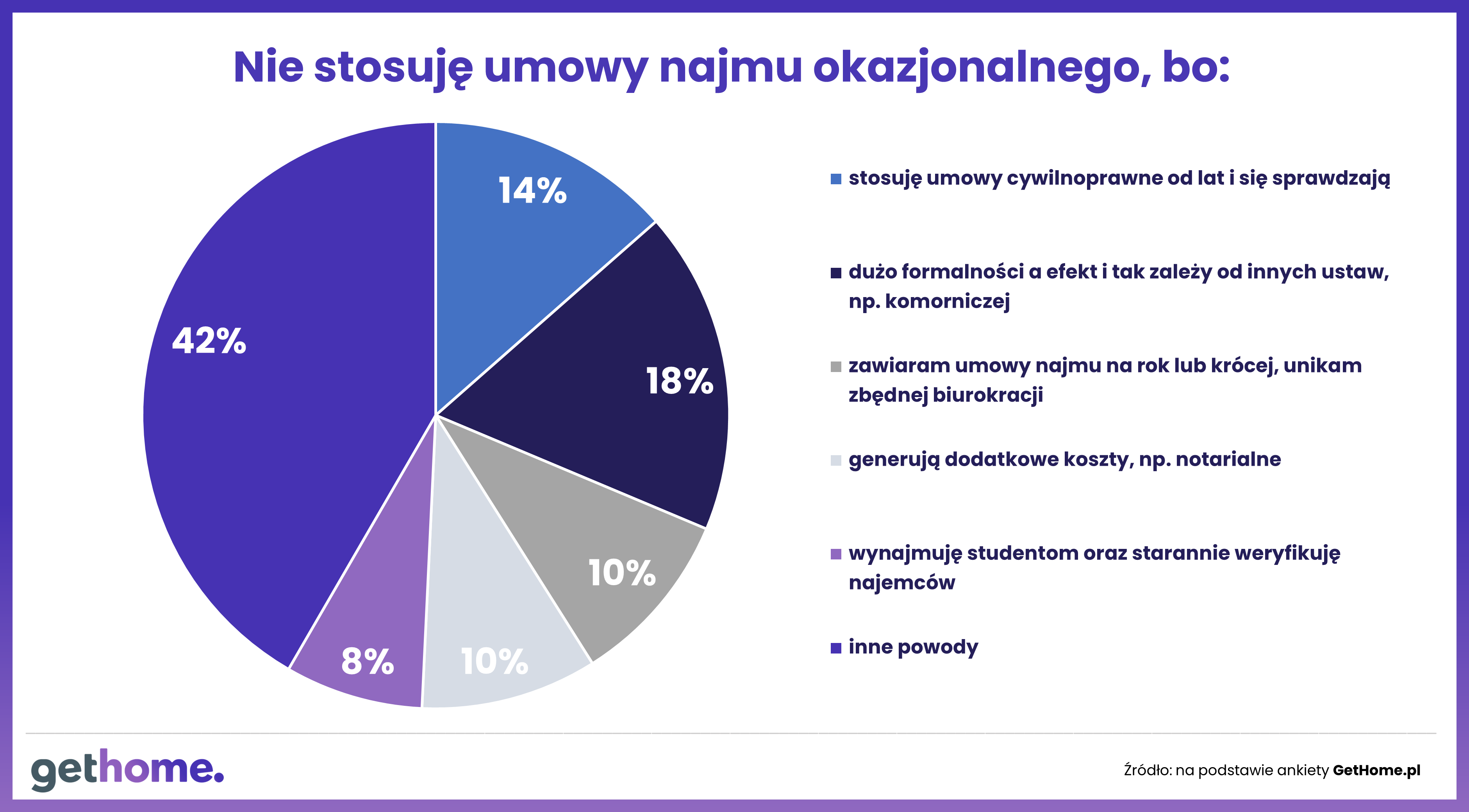 Najem okazjonalny-2024-dlaczego nie korzystają