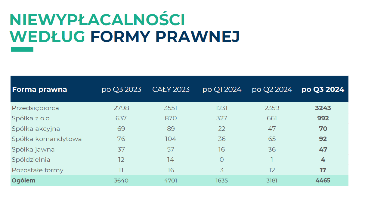 Niewypłacalność firm wg formy prawnej 2023-2024