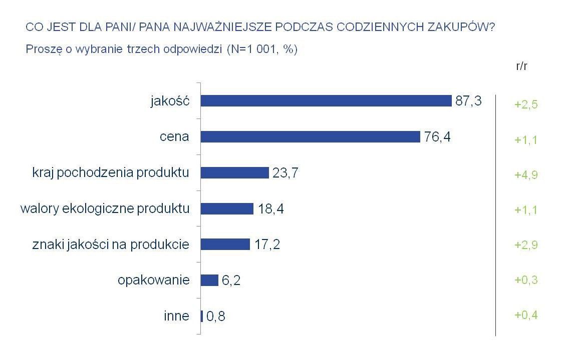 Co wpływa na decyzje zakupowe Polaków (2024 r.)