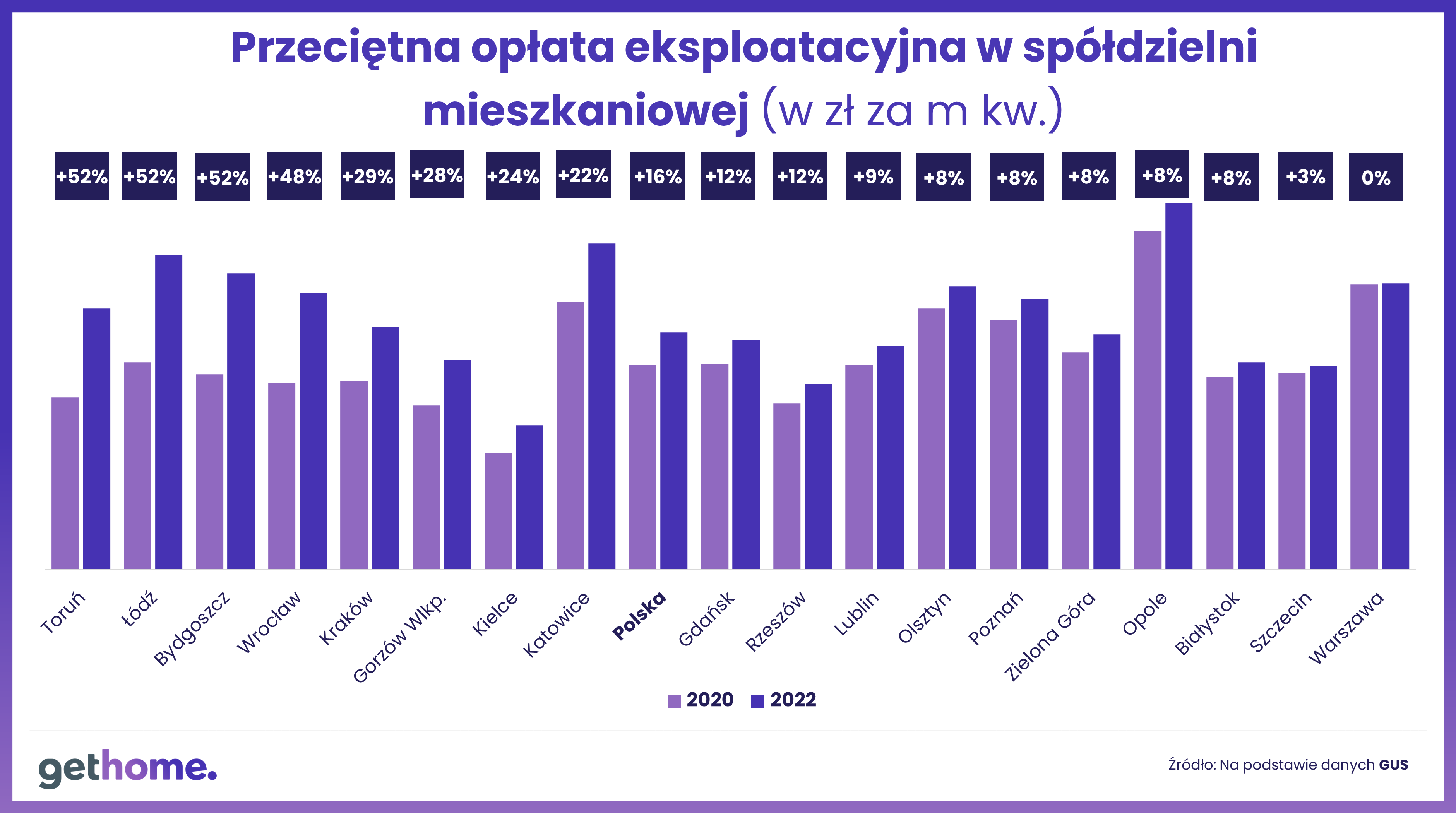  Jak rosły opłaty eksploatacyjne - spółdzielnie