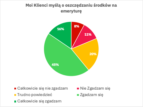 Czy Polacy myślą o oszczędzaniu na emeryturę