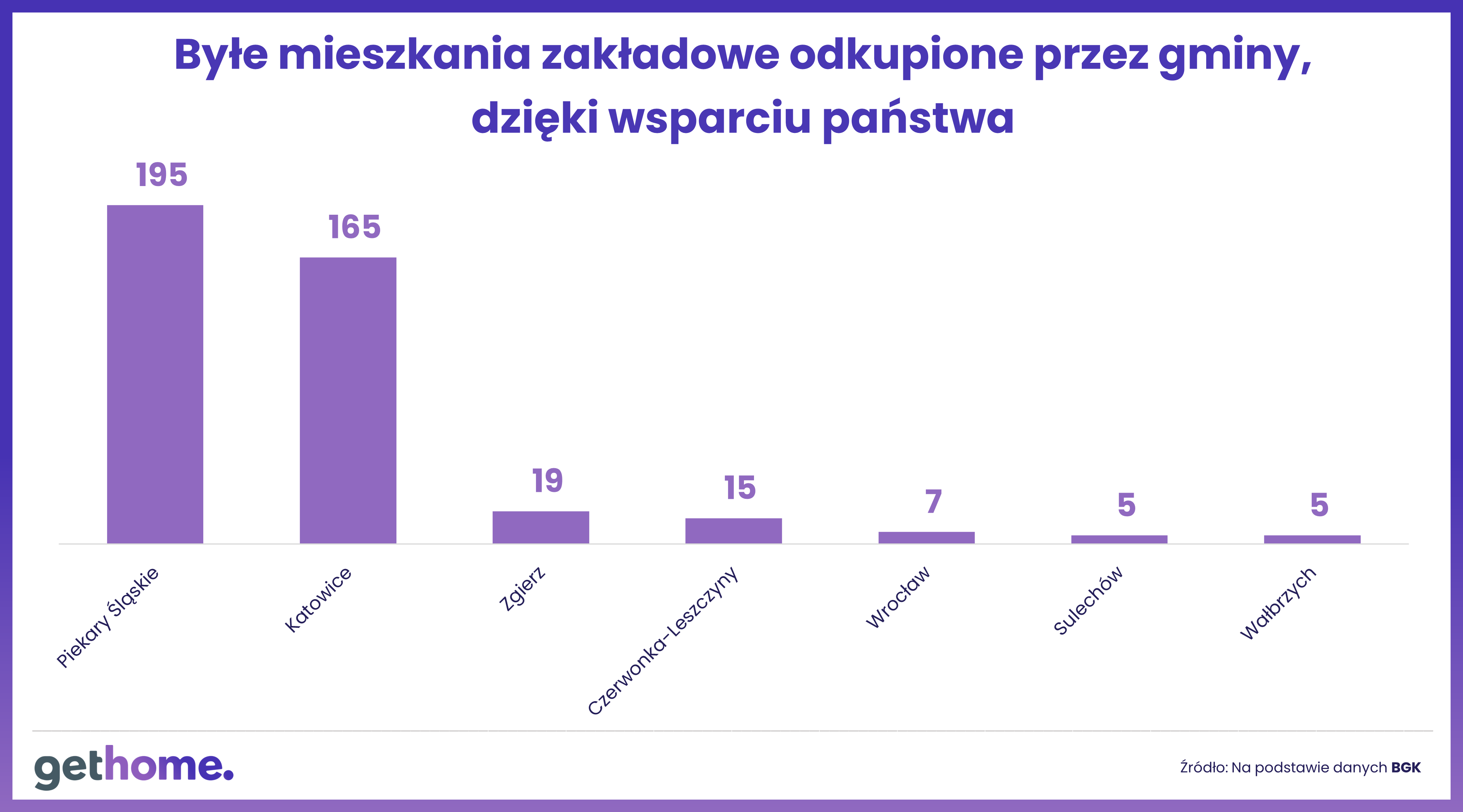 Byłe mieszkania zakładowe odkupione od gminy