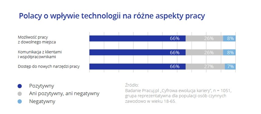 urządzenia praca