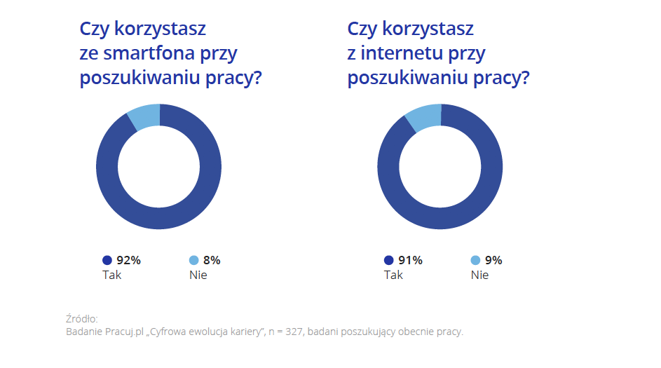 urządzenia praca raport cyfrowa ewolucja kariery