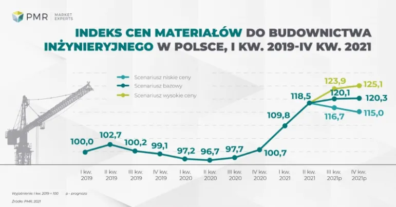 Ceny materiałów budowlanych 2021/2022