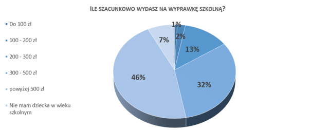 Brak alimentów a dodatkowe zajęcia pozalekcyjne