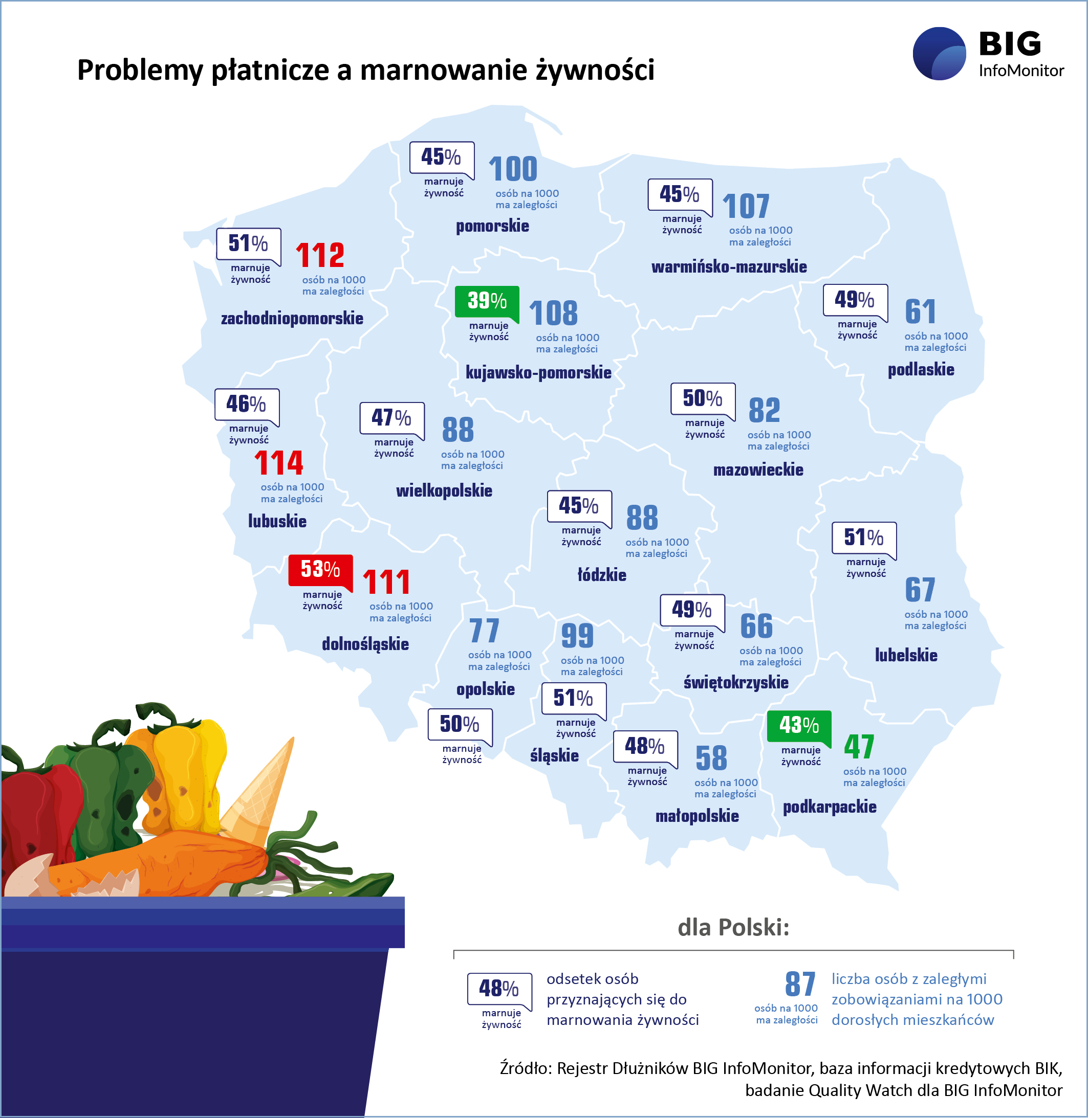 Grafika problemy finansowe a marnowanie żywności