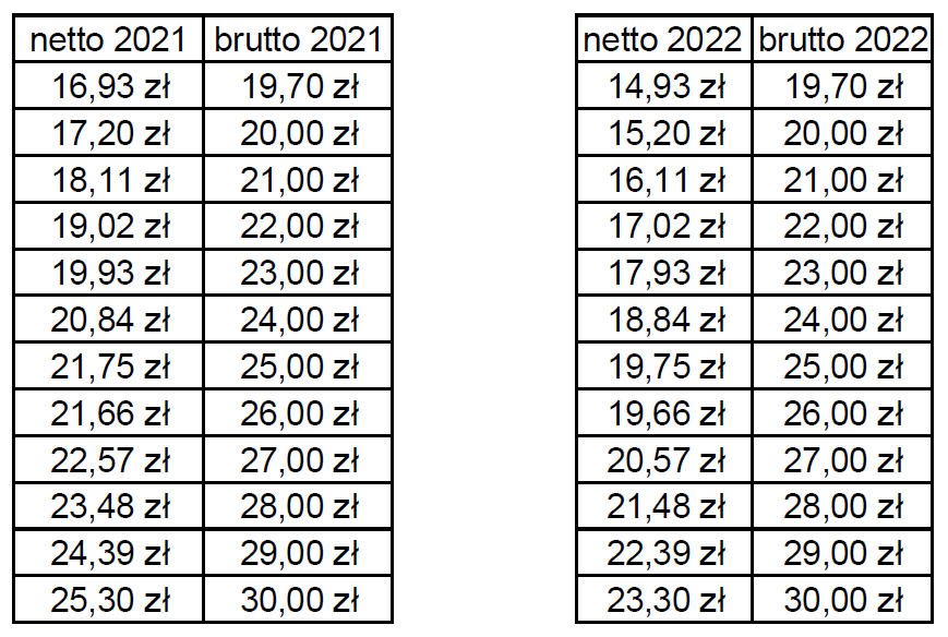 wynagrodzenie zleceniobiorcy 2022