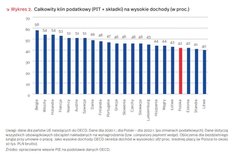 PIT od wysokich dochodów w 2022 roku w Polsce nadal jednym z najniższych w UE. Klin podatkowy 2022.