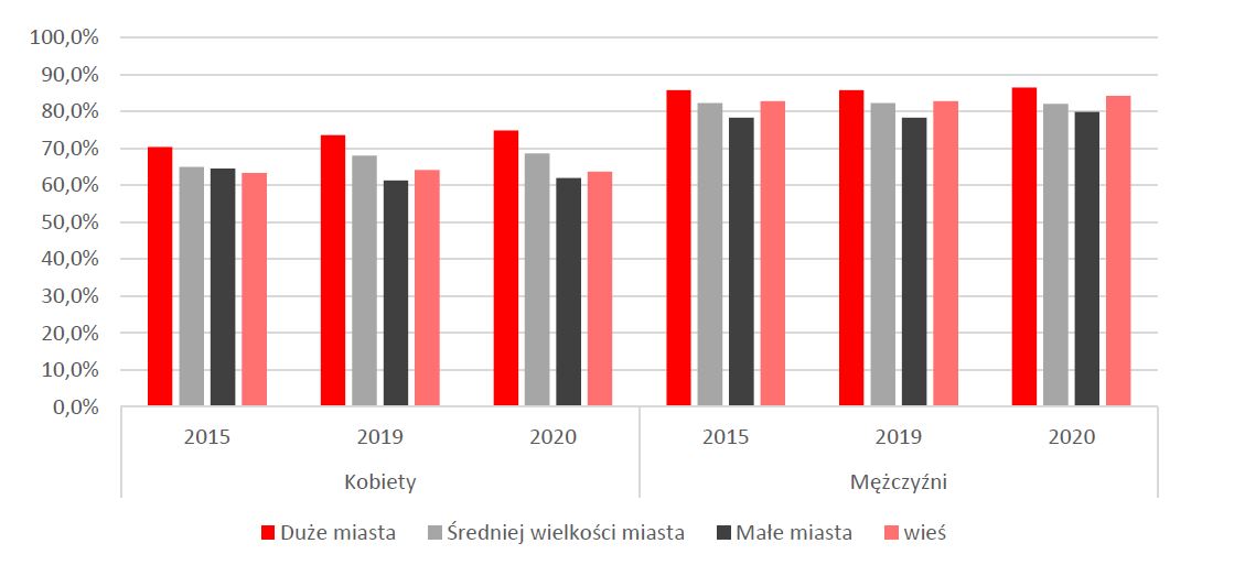 aktywność zawodowa kobiet i mężczyzn miasto wieś