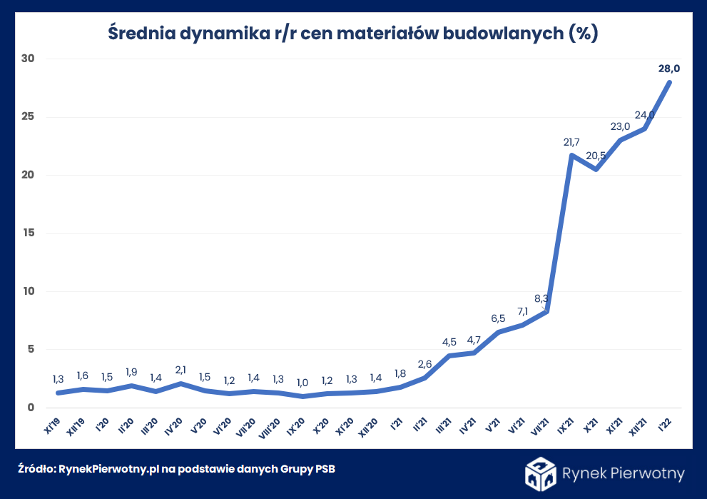 Tmepo wzrostu cen materiałów biurowych 