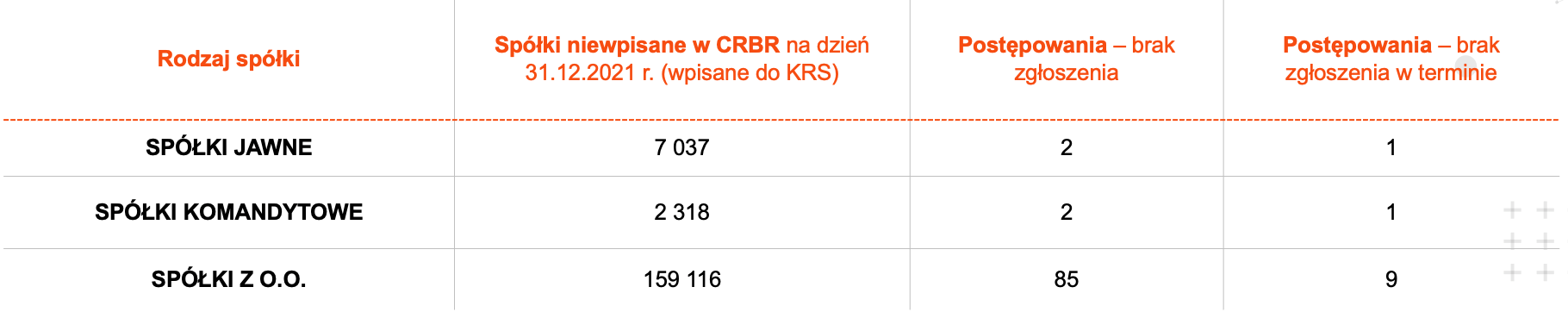 CRBR spółki jawne, komandytowe i z oo - postępowania