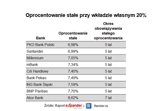 Oprocentowanie stałe przy wkładzie własnym 20%