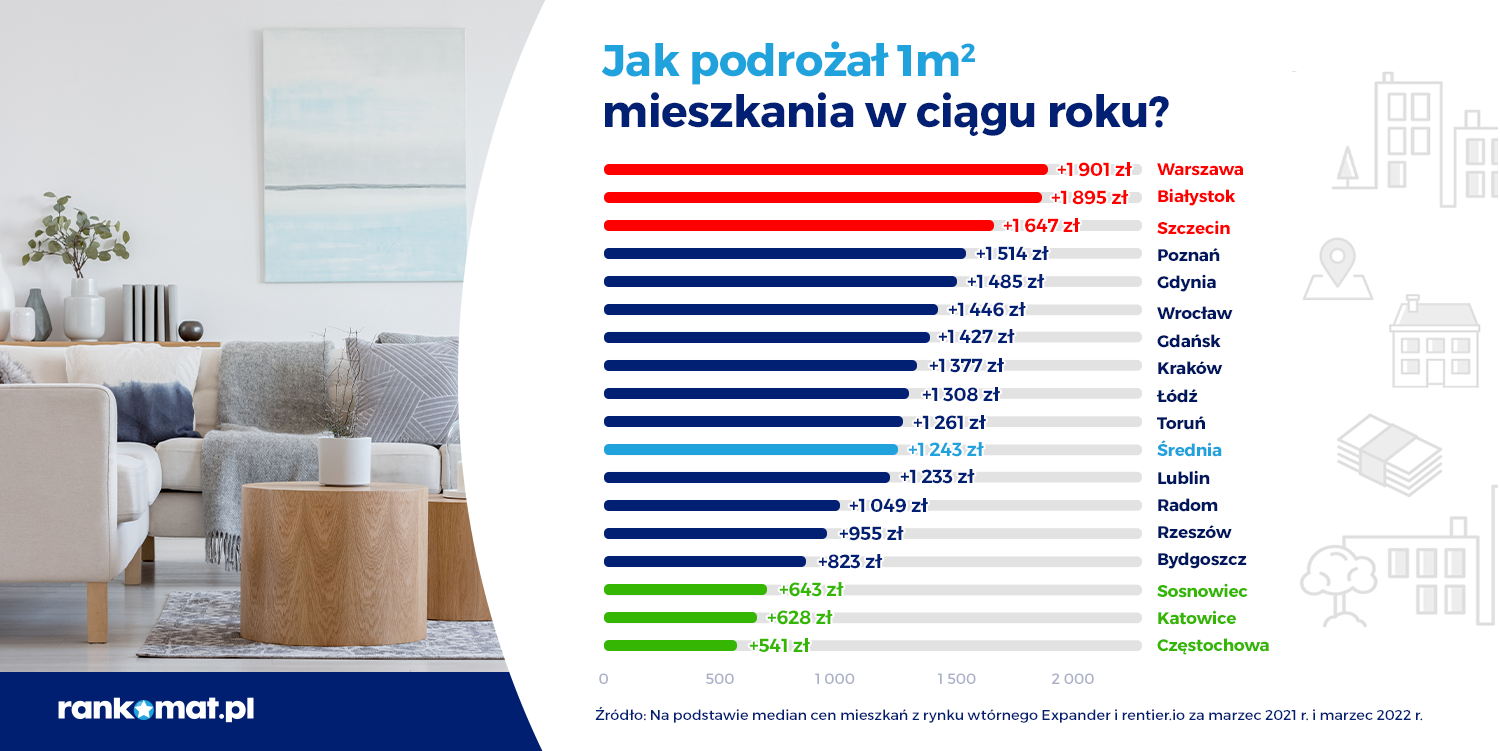 O ile podrożał 1 m2 mieszkań w ciągu roku 