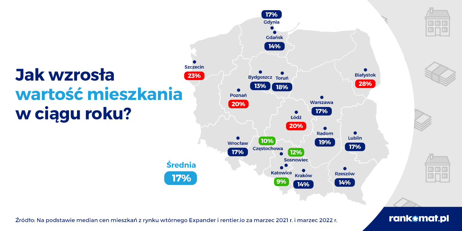 O ile wzrosła wartość mieszkania w ciągu roku 