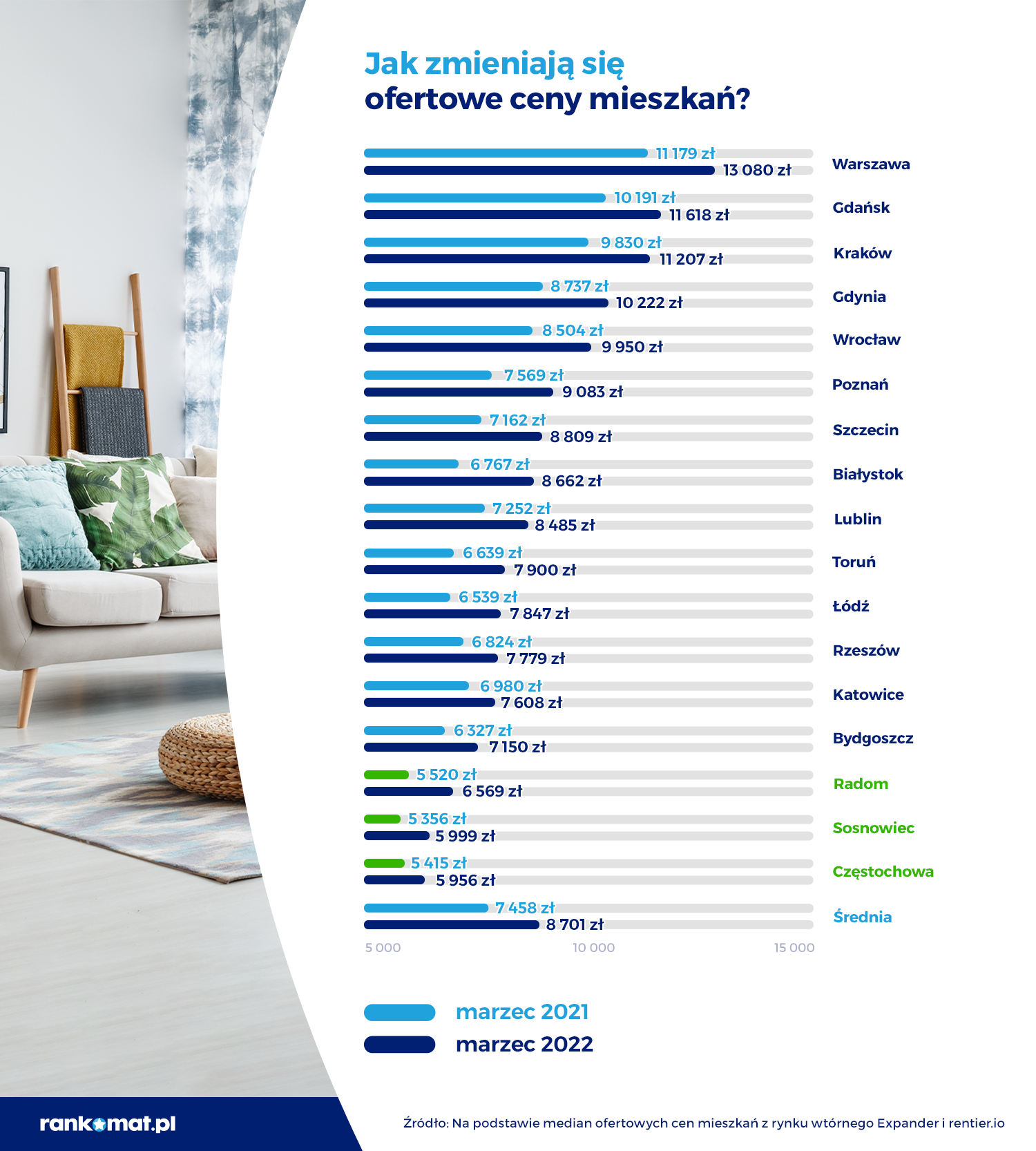 Dynamika zmian cen ofertowych mieszkań w Polsce