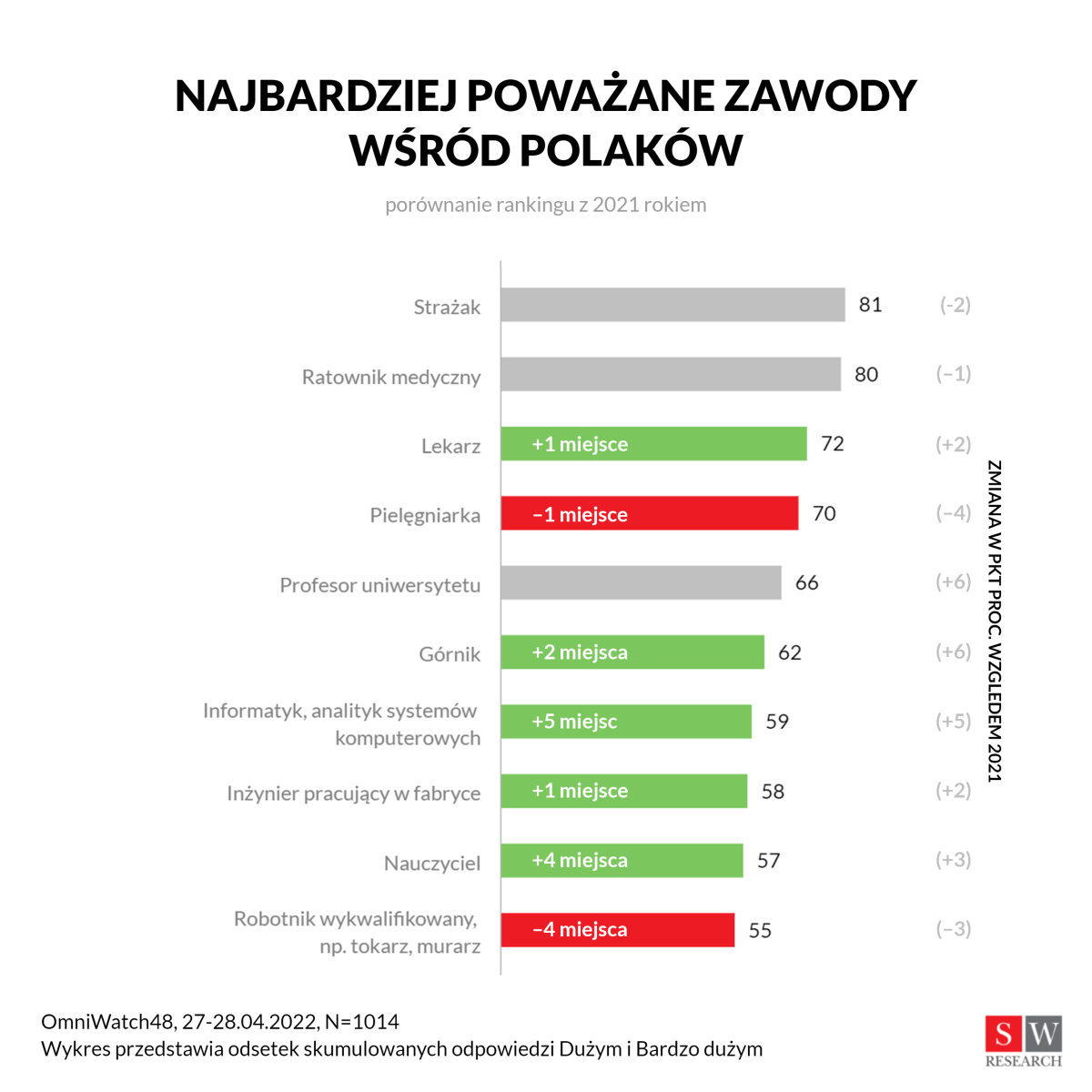 najbardziej poważane zawody w Polsce 2022